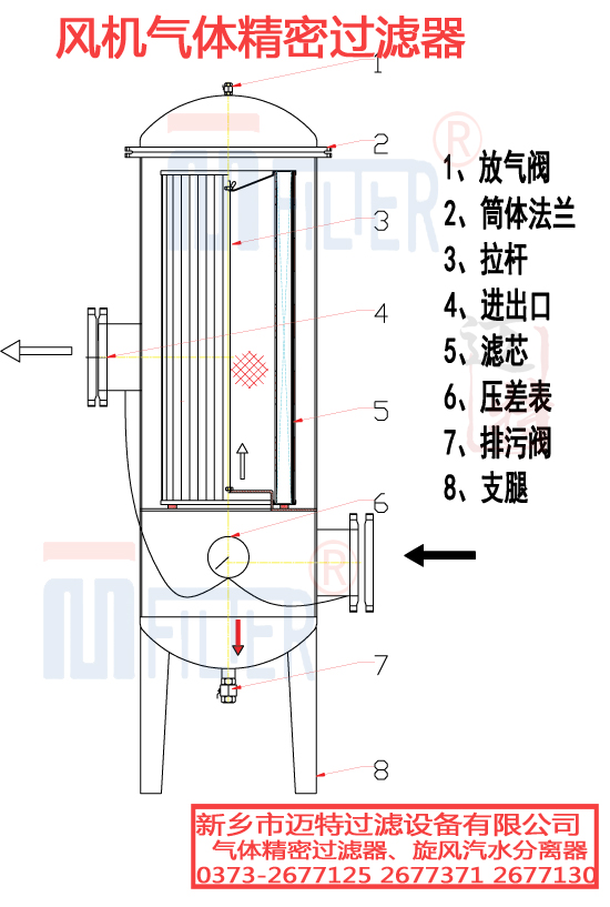 風(fēng)機(jī)氣體精密過(guò)濾器設(shè)備結(jié)構(gòu)圖 拷貝